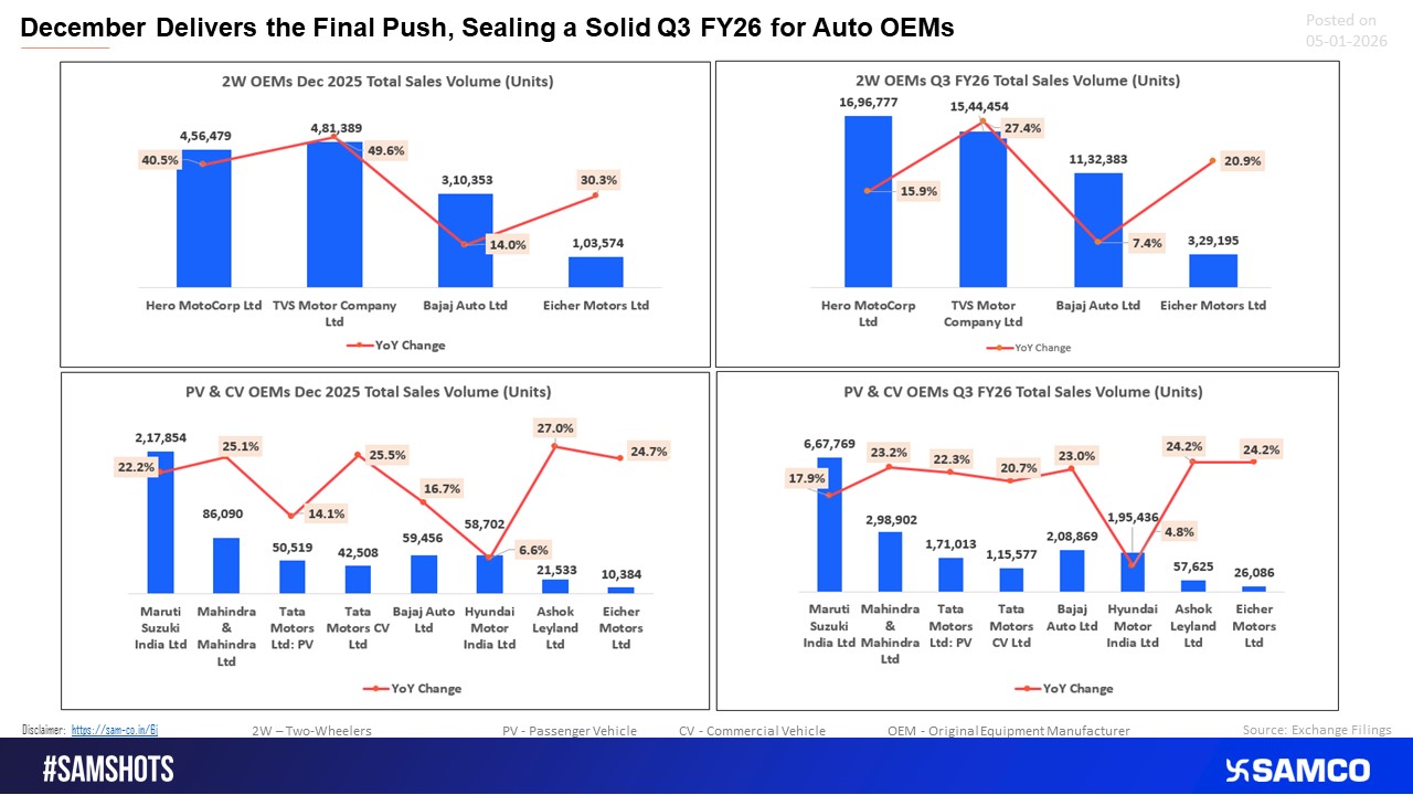 December provided the final thrust, locking in a strong Q3 FY26 performance for auto OEMs.